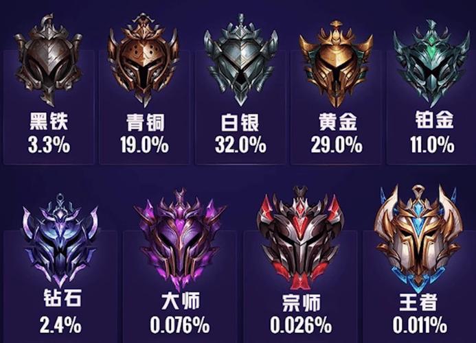 英雄联盟几个段位 英雄联盟几个段位
