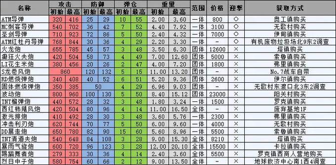 重装机兵2r战车装备