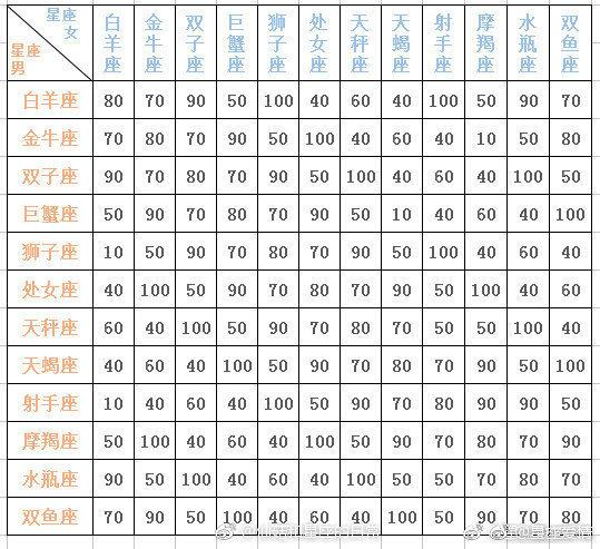 12星座配对表格一览表