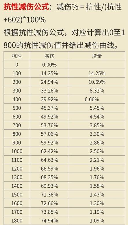防御减伤公式 防御减伤公式