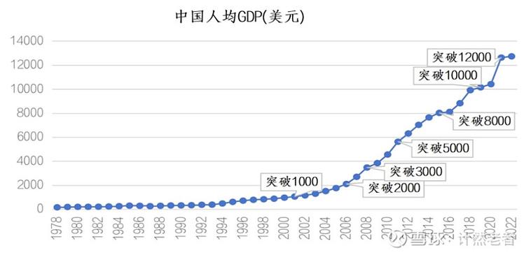 人均gdp划分标准
