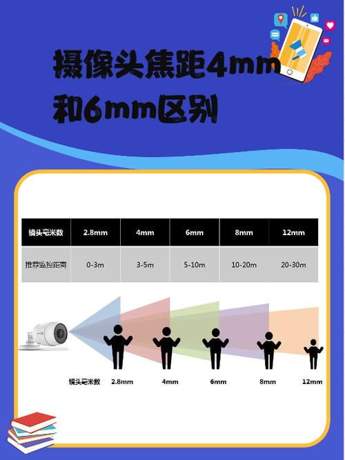 监控距离怎么选择焦距