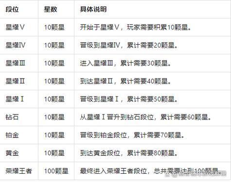 钻石三到星耀三多少星
