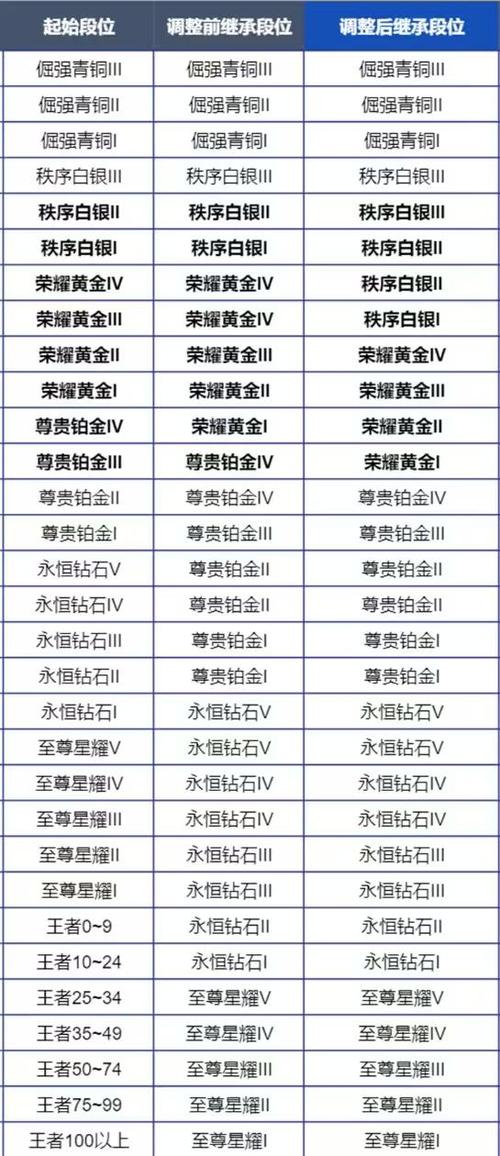 新赛季段位掉段规则