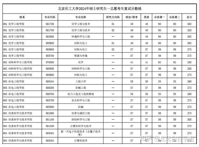 今年考研分数线