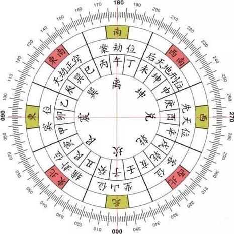 二十四山罗盘图解方法