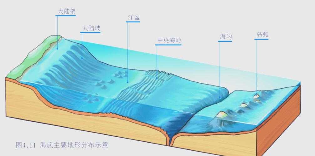 海底的5种地形