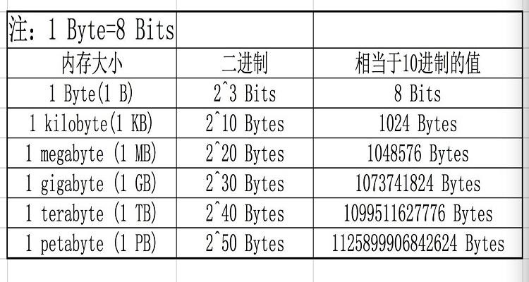 电脑内存32g是多大