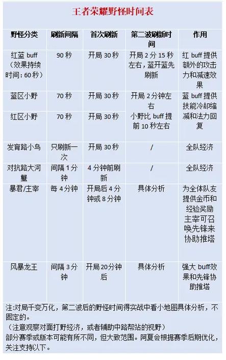 王者荣耀野怪刷新时间