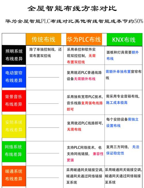 华为全屋智能plc走线
