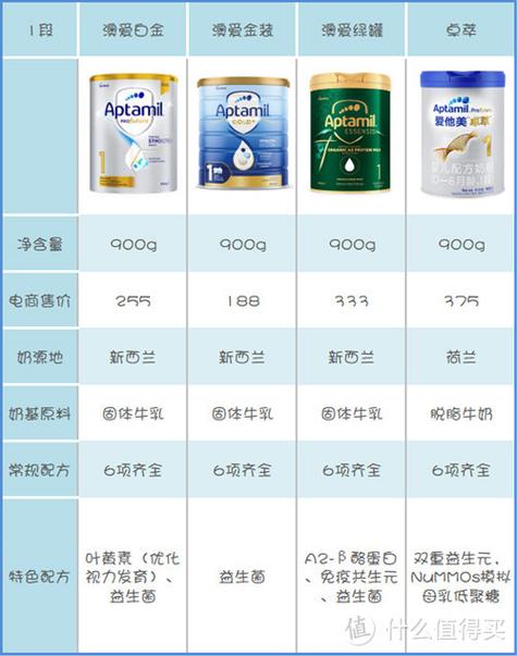 牛奶粉,羊奶粉,驼奶粉哪种更好一些