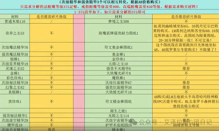 wlk附魔1-450最省材料攻略