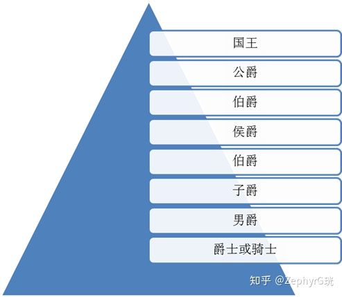 血族爵位等级划分