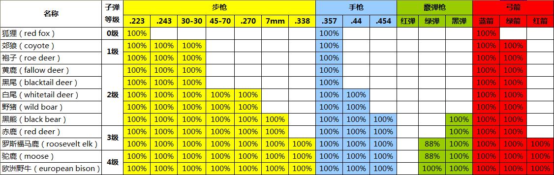 荒野的召唤钻石等级表 荒野的召唤钻石等级表