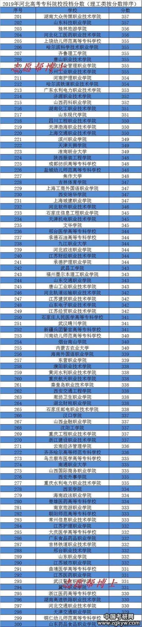 2019年河北省高考高校投档线