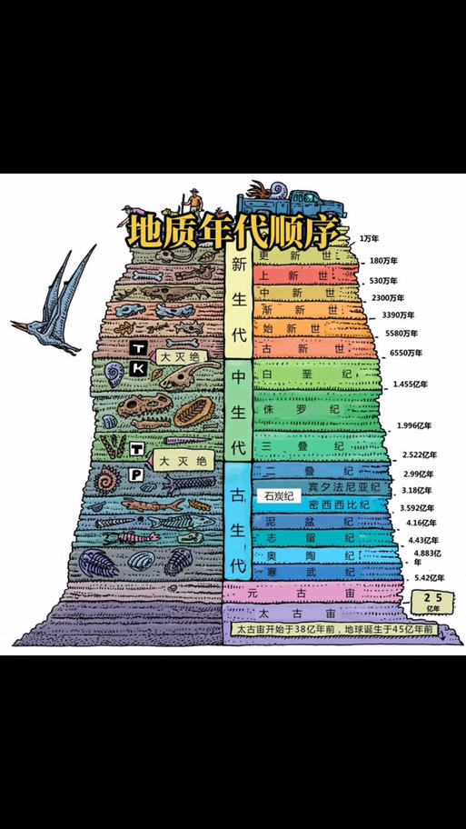 地球时代顺序图