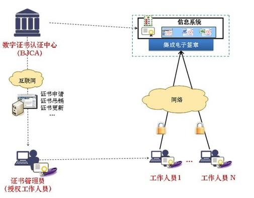 数字证书认证路径