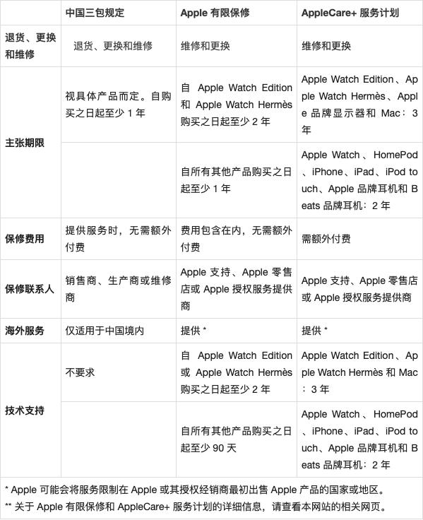 苹果电脑有保修期吗