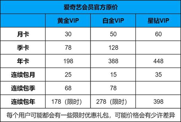 爱奇艺vip5需要充多少钱