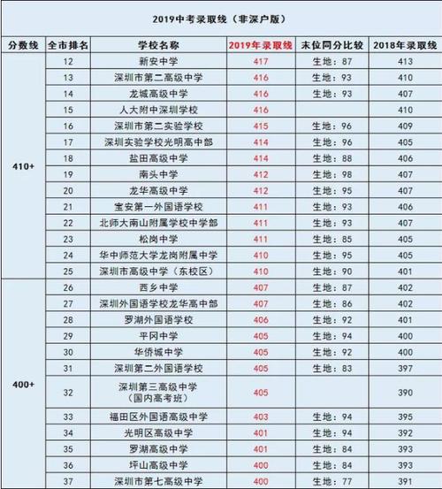 初三毕业400分读什么学校
