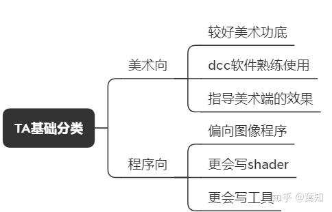 ta 技术美术