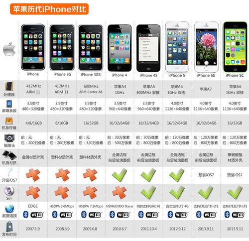 iPhone4s和5s区别吗截图2