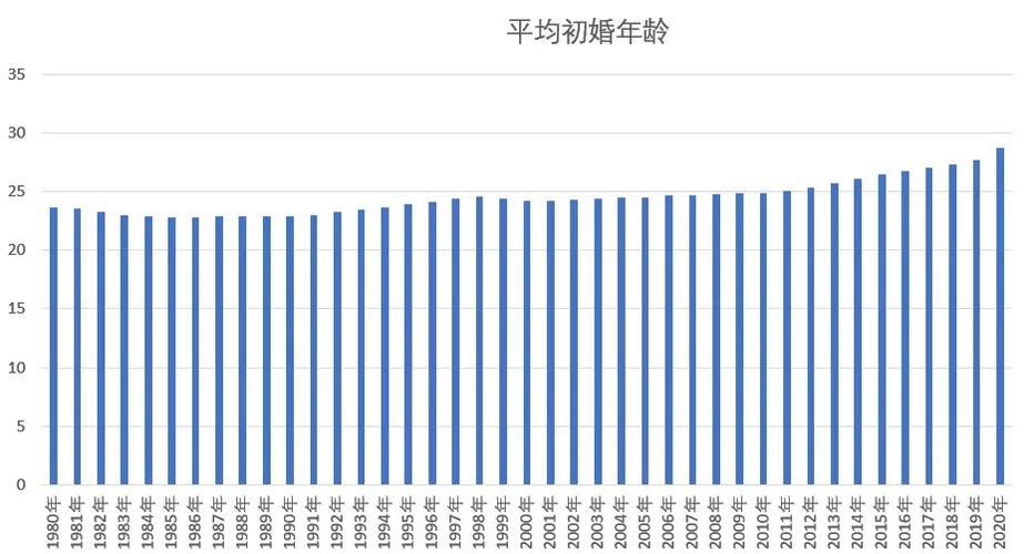 2023结婚年龄是多少截图2