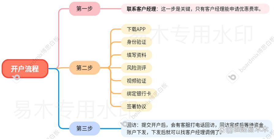 开通证券账户的流程