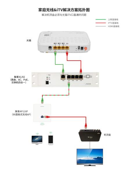 路由器光猫电视机顶盒怎么连接截图1