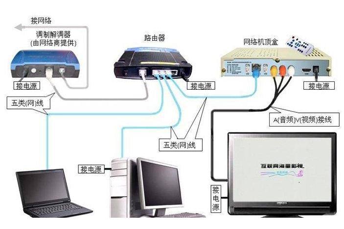 路由器光猫电视机顶盒怎么连接截图3
