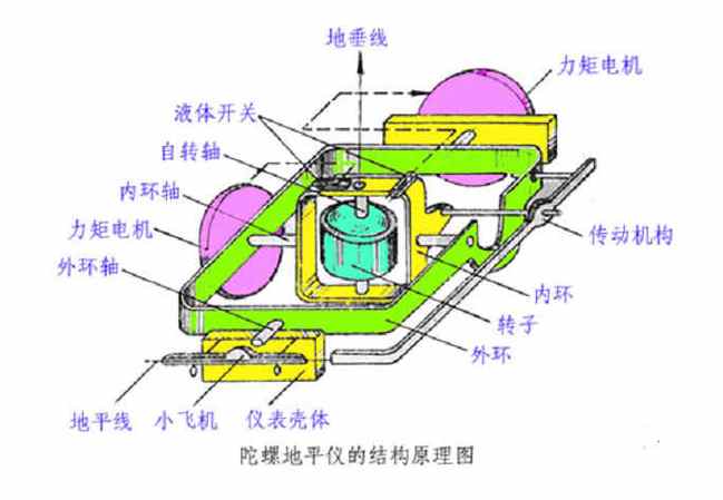 陀螺原理