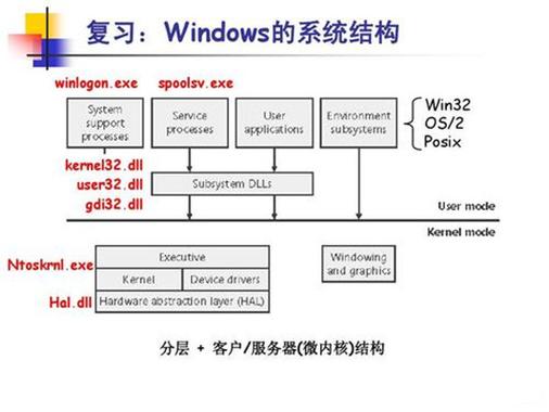Windows是什么结构