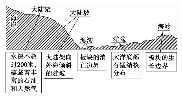 海底结构图
