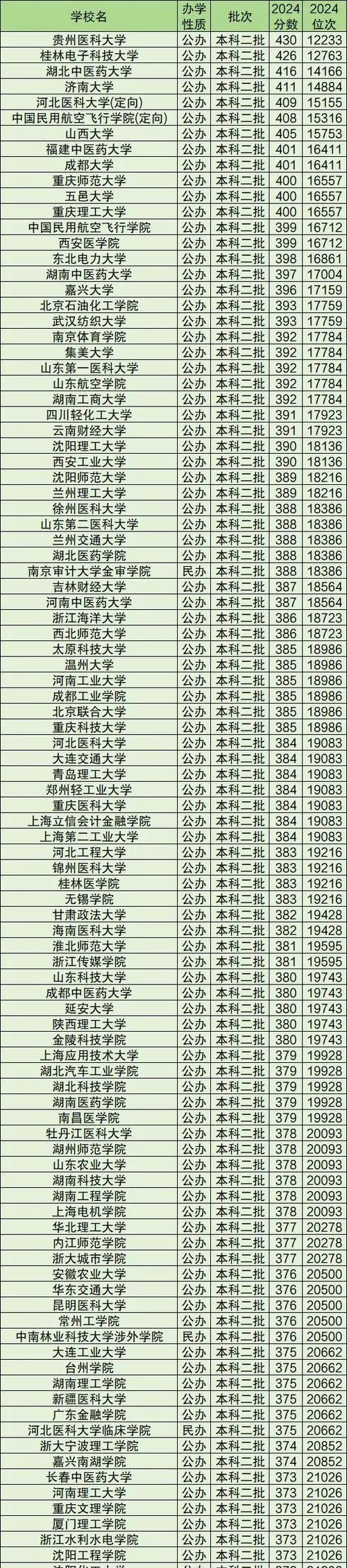 分数线最低的二本大学