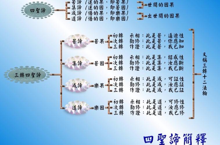 什么叫四圣谛法截图1
