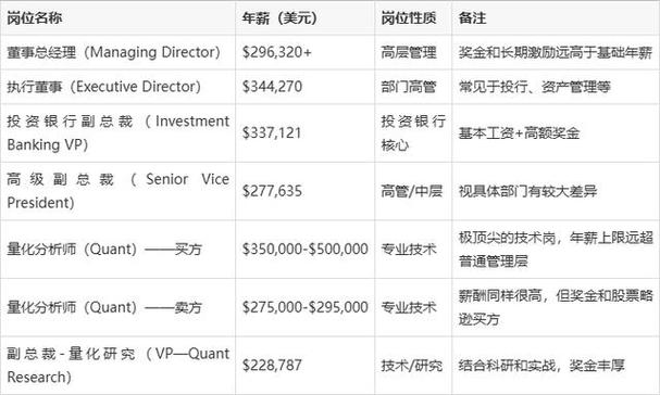 摩根大通最吃香的岗位