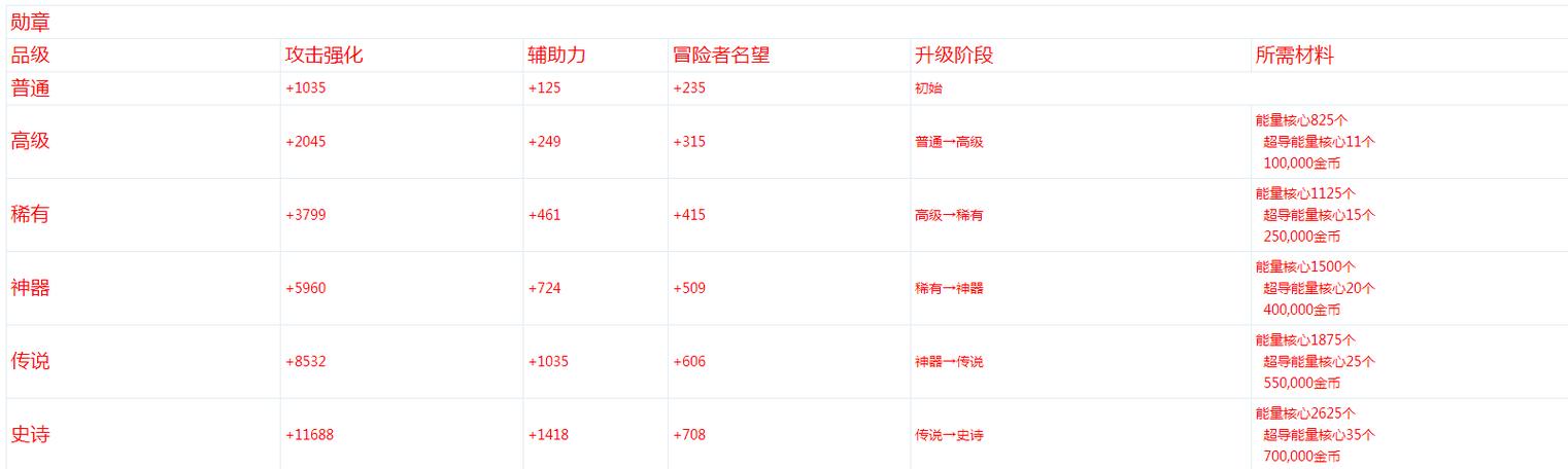 几何王国勋章升级明细图标