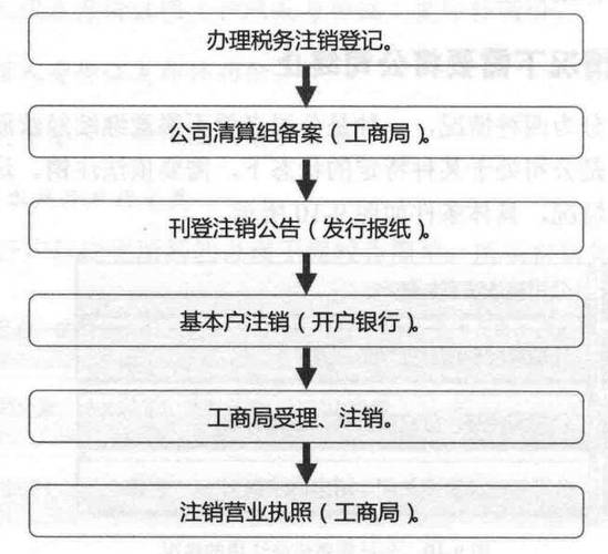 公司注销的流程及费用