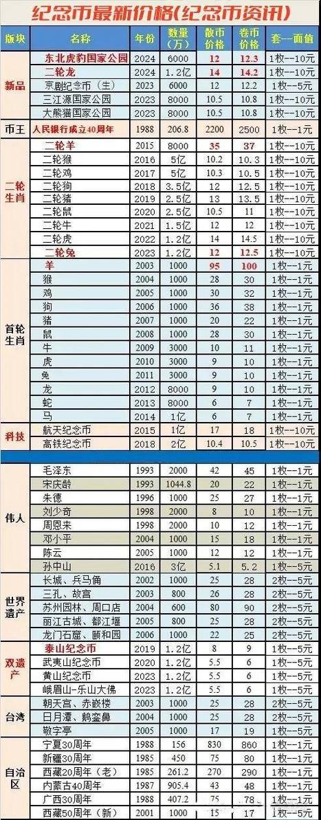 纪念币价格