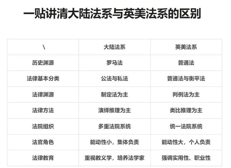 英美法和大陆法的区别