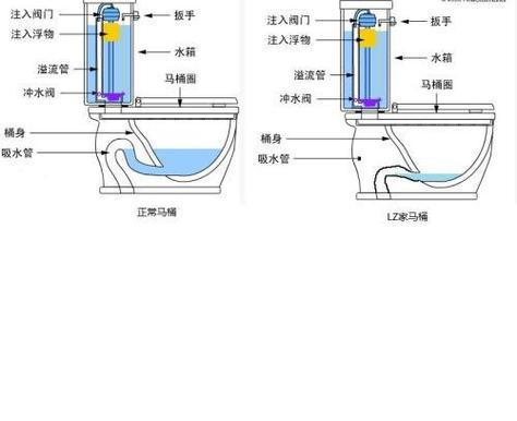 抽水马桶水位怎么调节