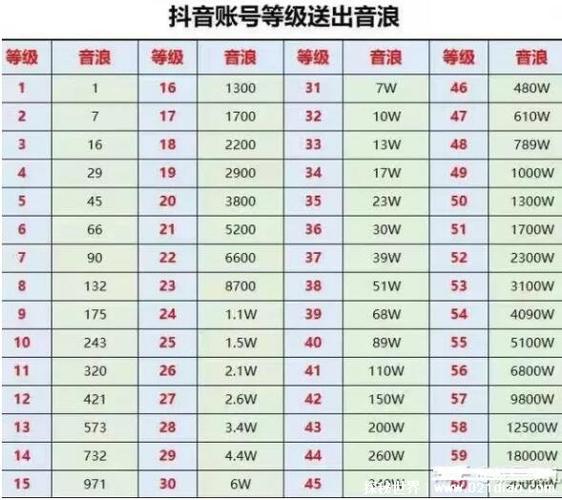抖音47等级是多少人民币