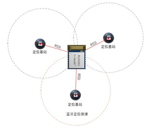 蓝牙定位技术截图3