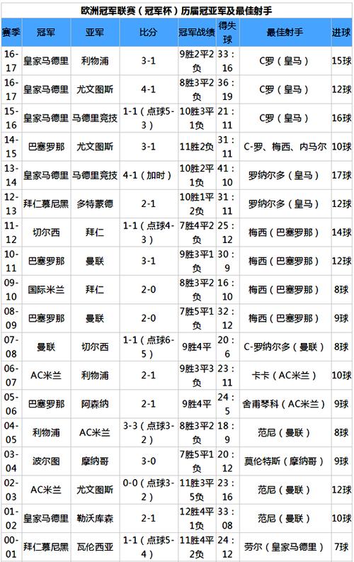 欧冠历届冠军亚军一览