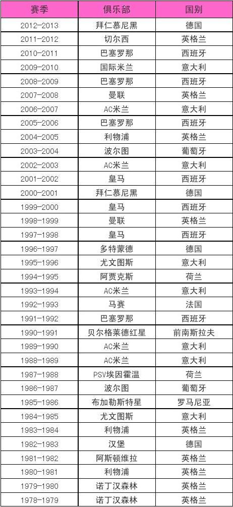 欧冠历届冠军亚军一览截图3