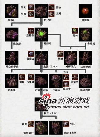 星际2虫族快捷键