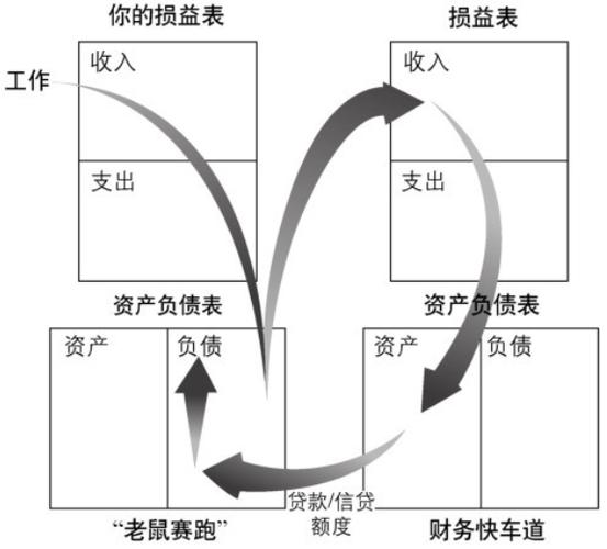 富爸爸财务自由之路读后感