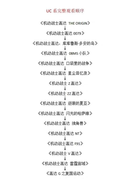 高达观看正确顺序