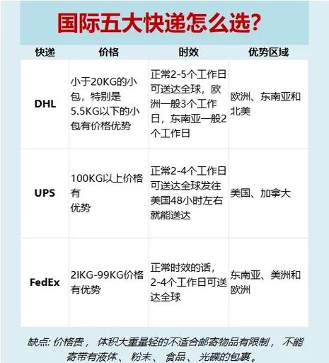 快递到美国收费标准