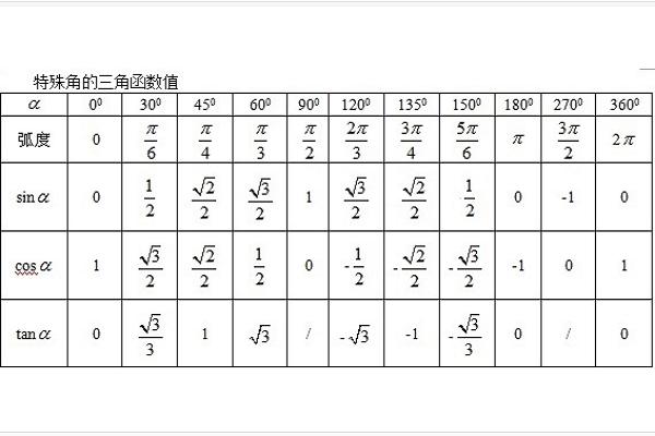 tan角度值